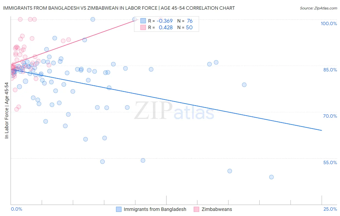 Immigrants from Bangladesh vs Zimbabwean In Labor Force | Age 45-54