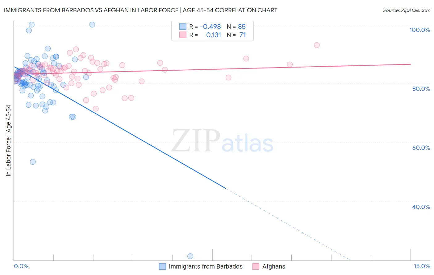 Immigrants from Barbados vs Afghan In Labor Force | Age 45-54