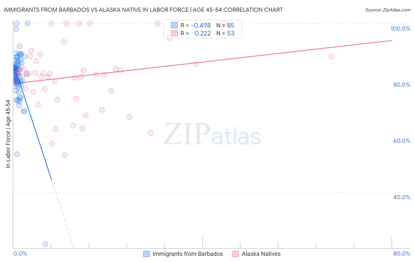 Immigrants from Barbados vs Alaska Native In Labor Force | Age 45-54