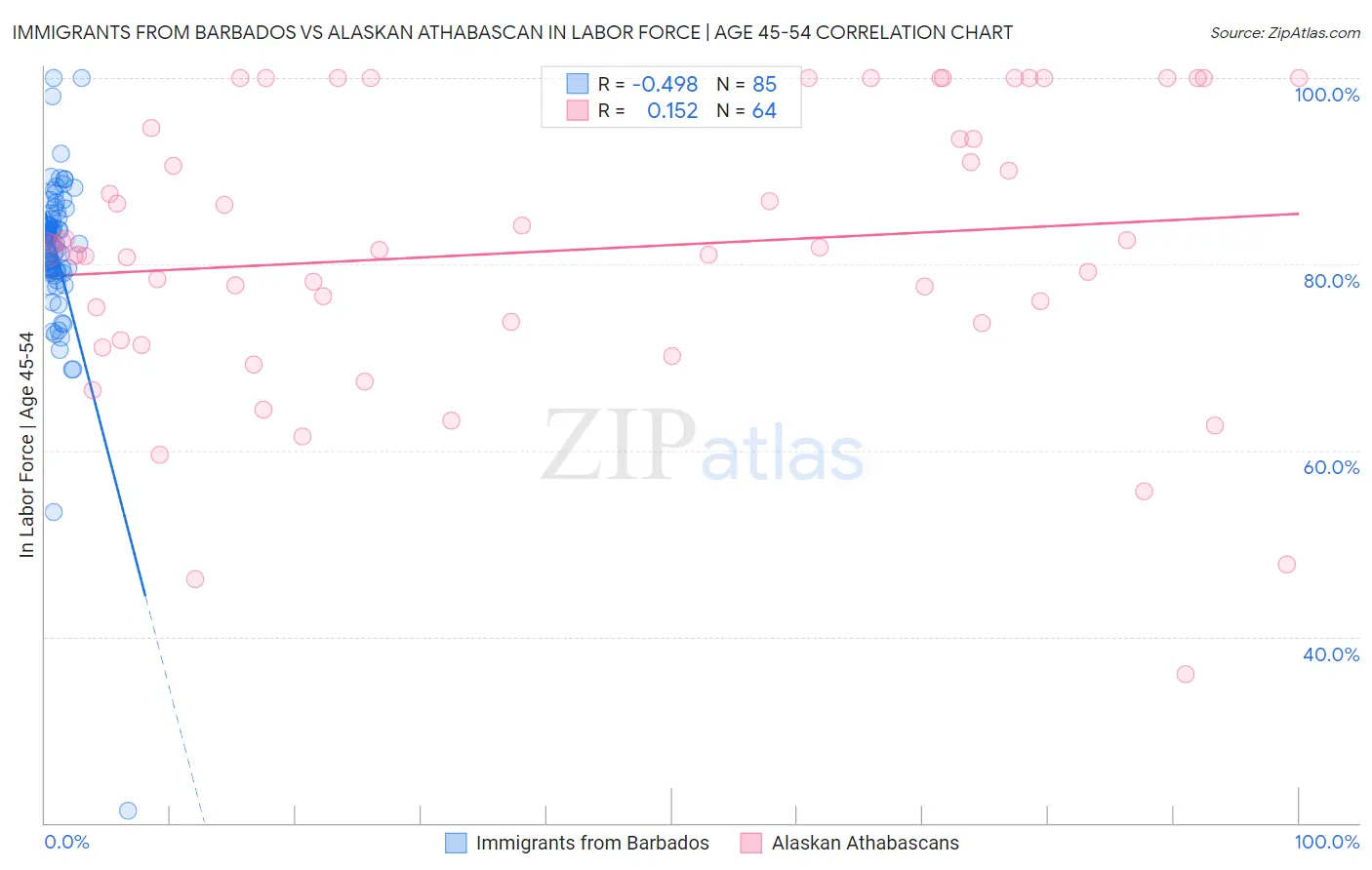 Immigrants from Barbados vs Alaskan Athabascan In Labor Force | Age 45-54