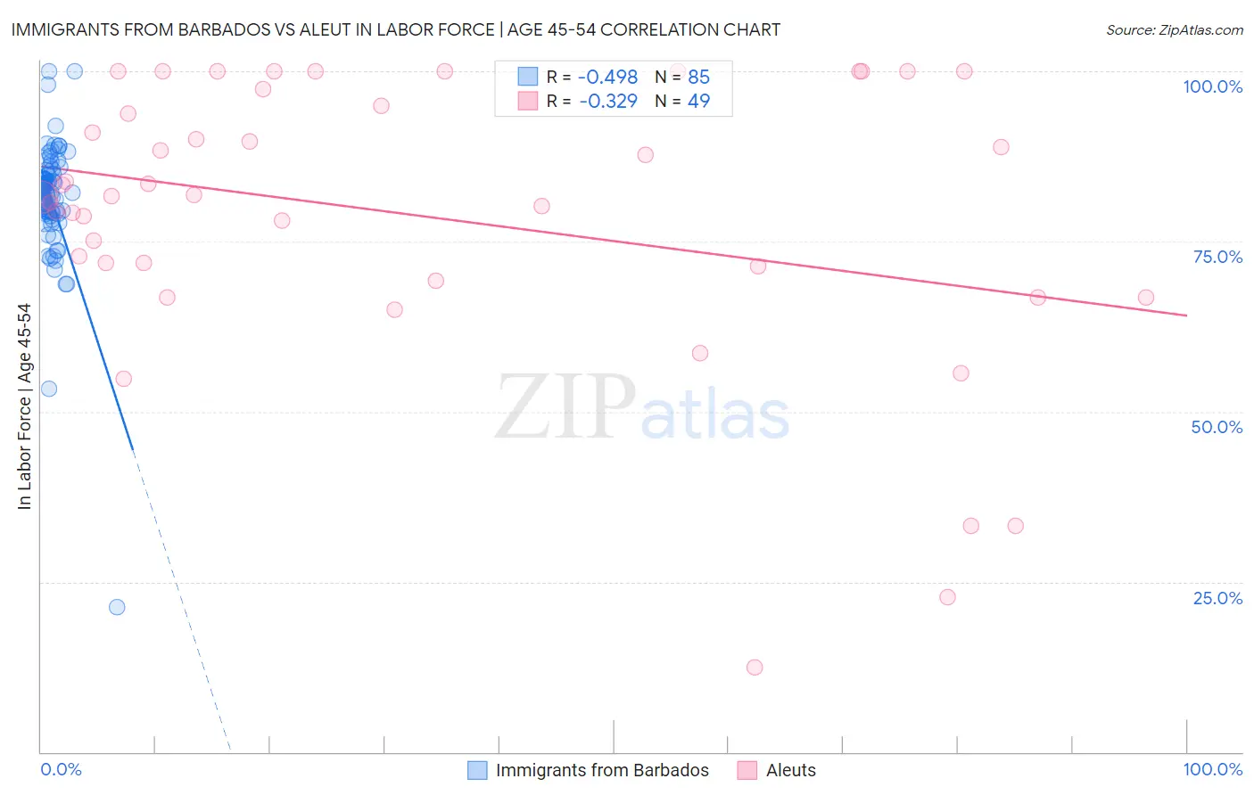 Immigrants from Barbados vs Aleut In Labor Force | Age 45-54