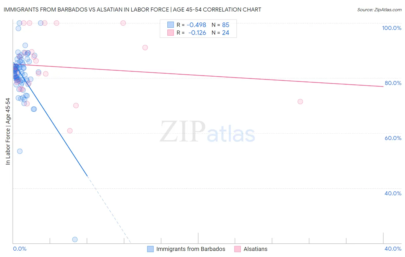 Immigrants from Barbados vs Alsatian In Labor Force | Age 45-54