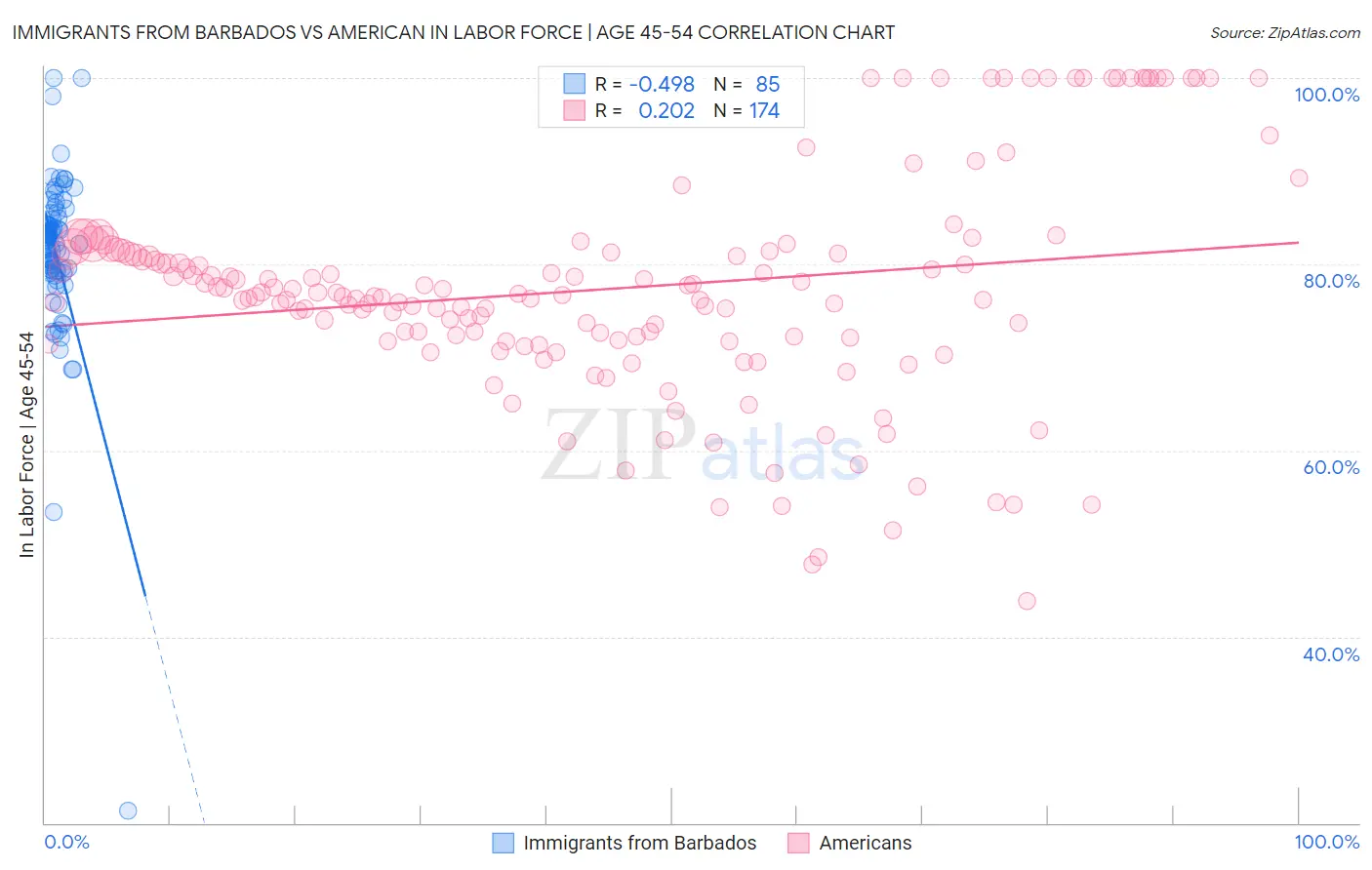 Immigrants from Barbados vs American In Labor Force | Age 45-54