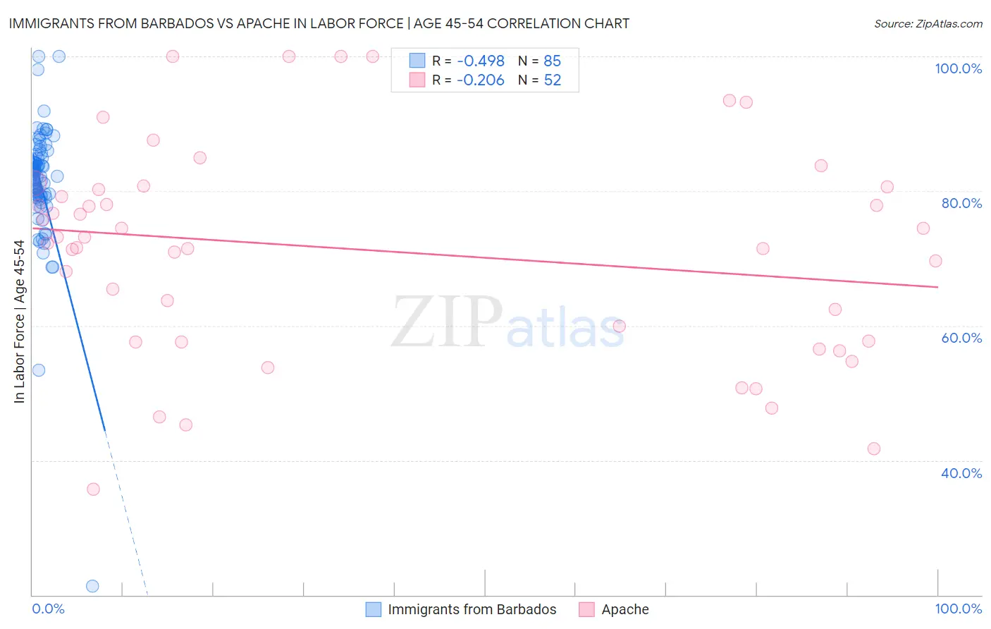 Immigrants from Barbados vs Apache In Labor Force | Age 45-54