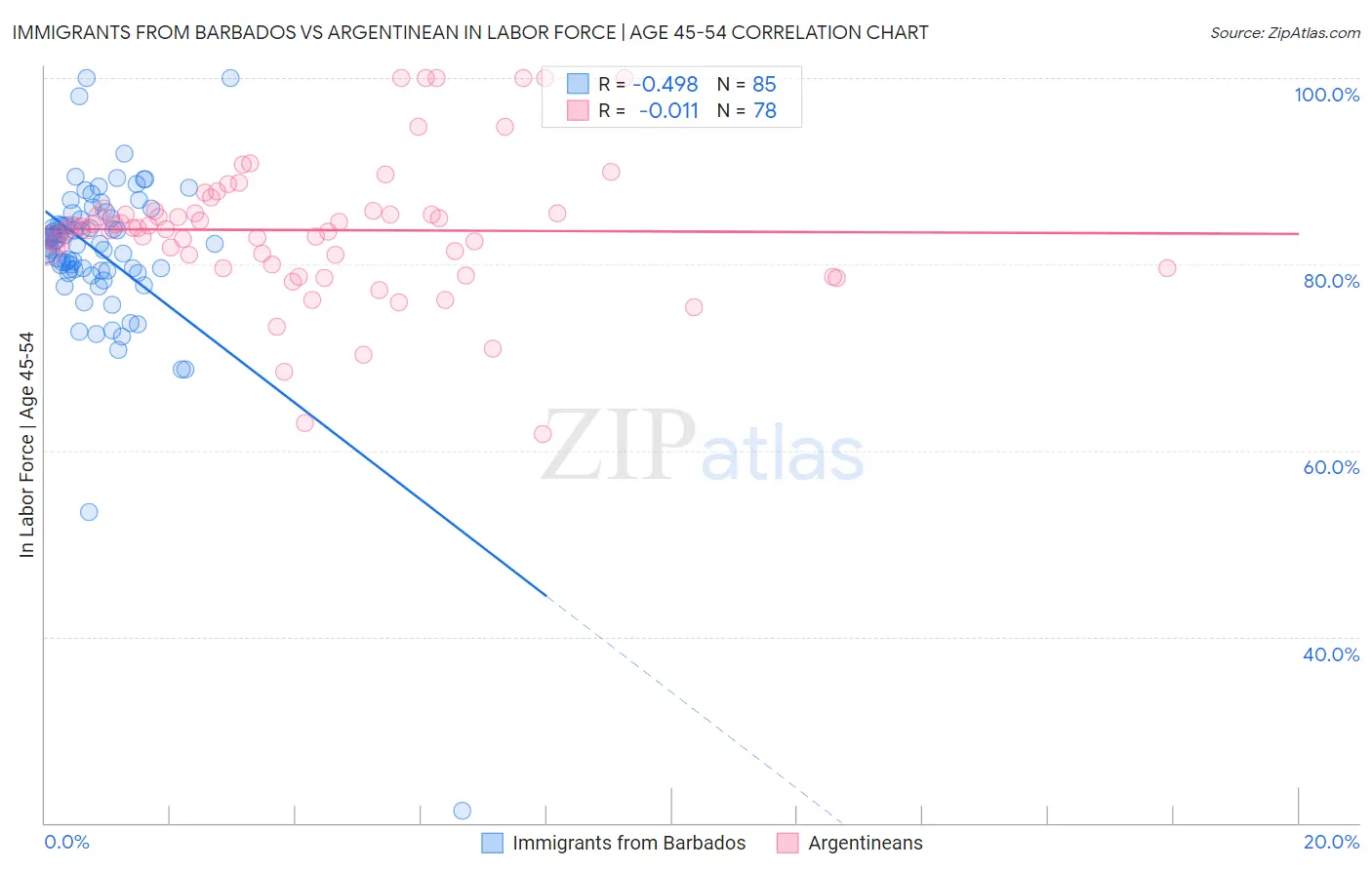 Immigrants from Barbados vs Argentinean In Labor Force | Age 45-54