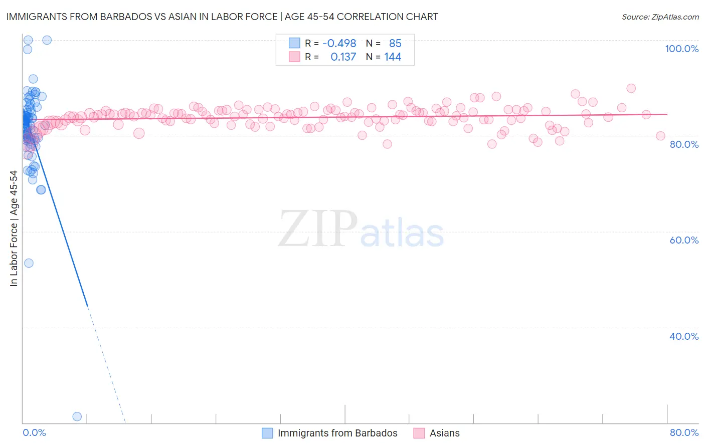 Immigrants from Barbados vs Asian In Labor Force | Age 45-54