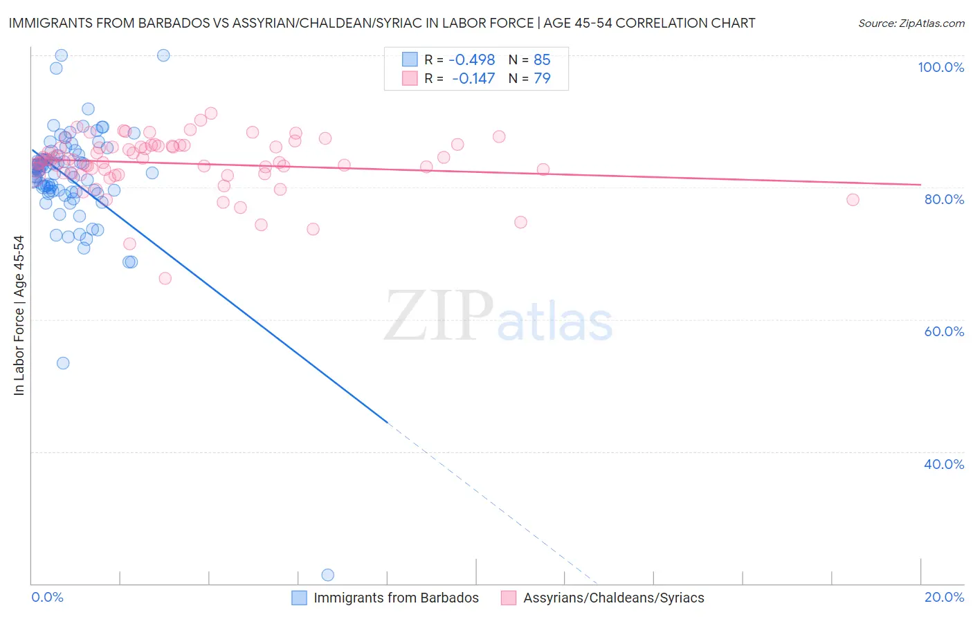 Immigrants from Barbados vs Assyrian/Chaldean/Syriac In Labor Force | Age 45-54