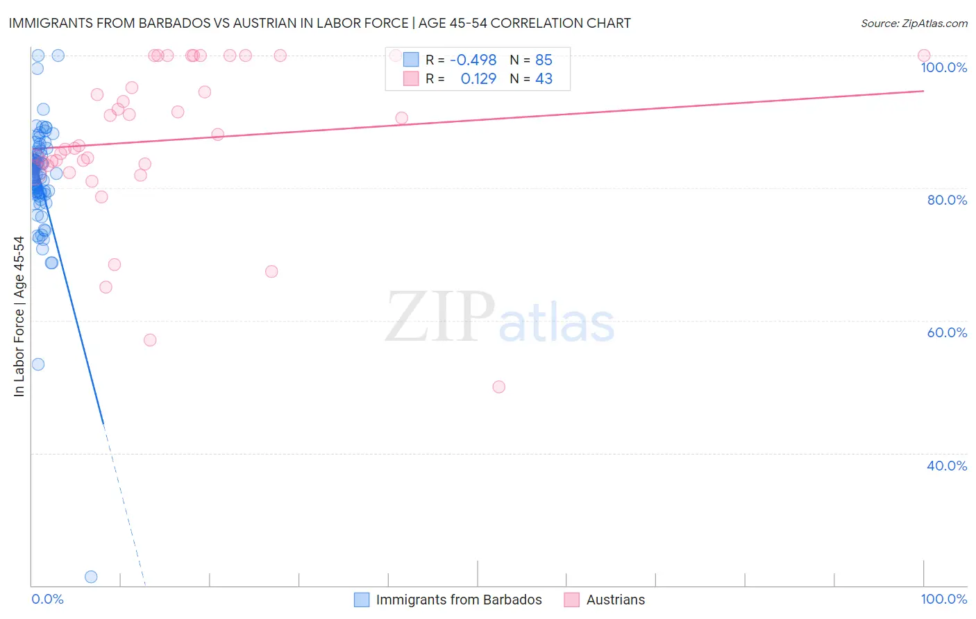 Immigrants from Barbados vs Austrian In Labor Force | Age 45-54