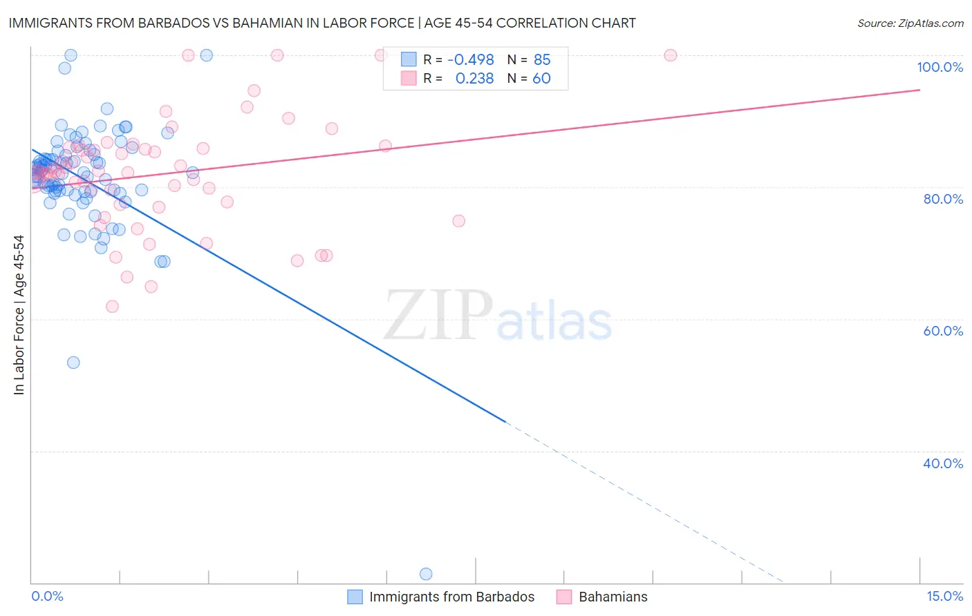 Immigrants from Barbados vs Bahamian In Labor Force | Age 45-54