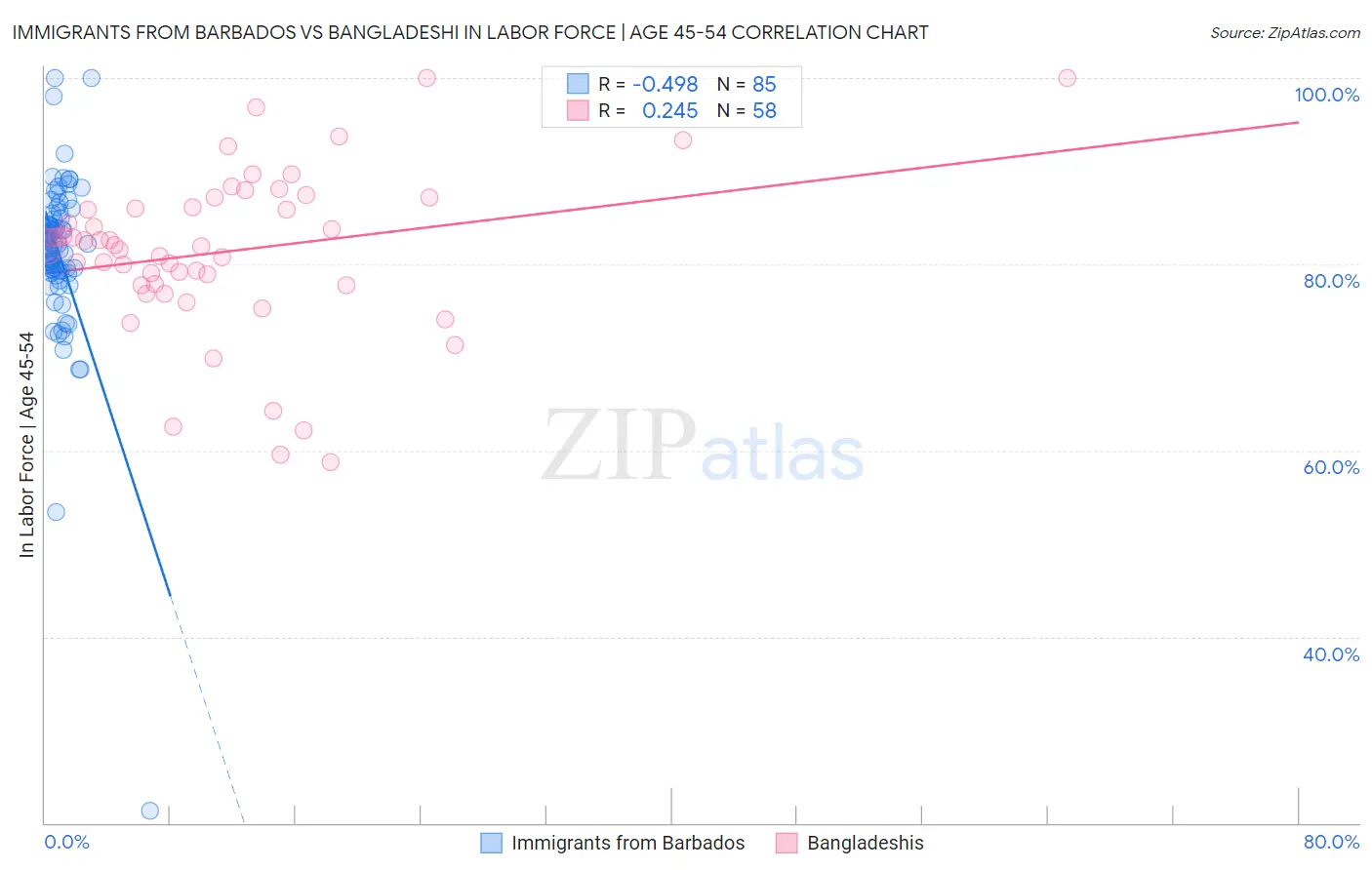 Immigrants from Barbados vs Bangladeshi In Labor Force | Age 45-54