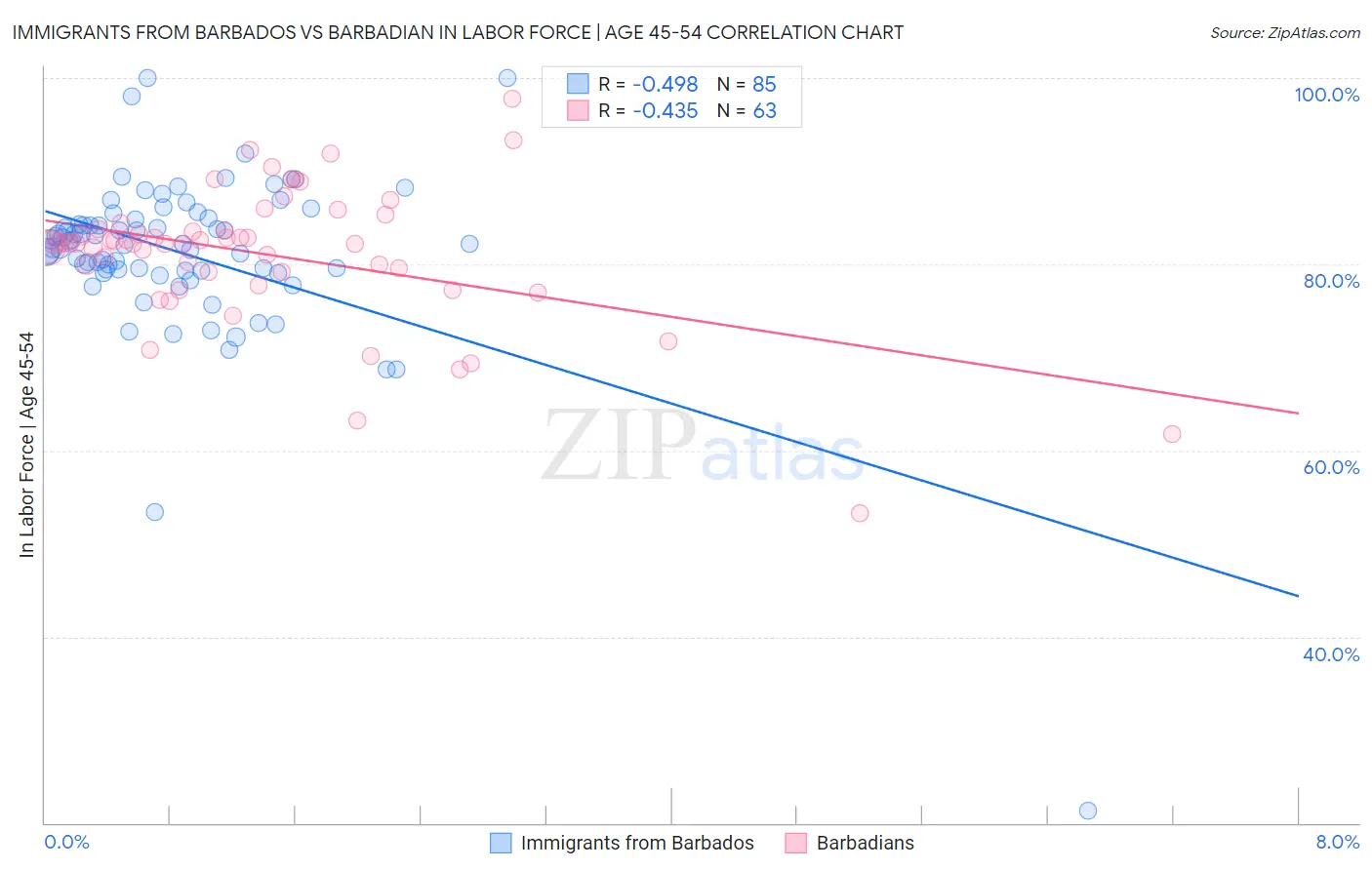 Immigrants from Barbados vs Barbadian In Labor Force | Age 45-54