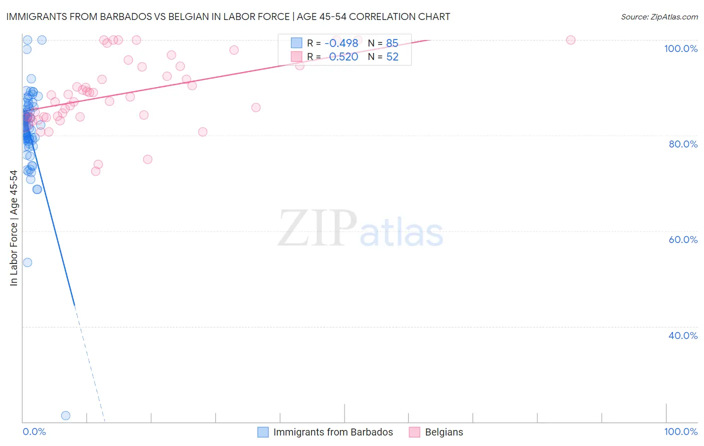 Immigrants from Barbados vs Belgian In Labor Force | Age 45-54