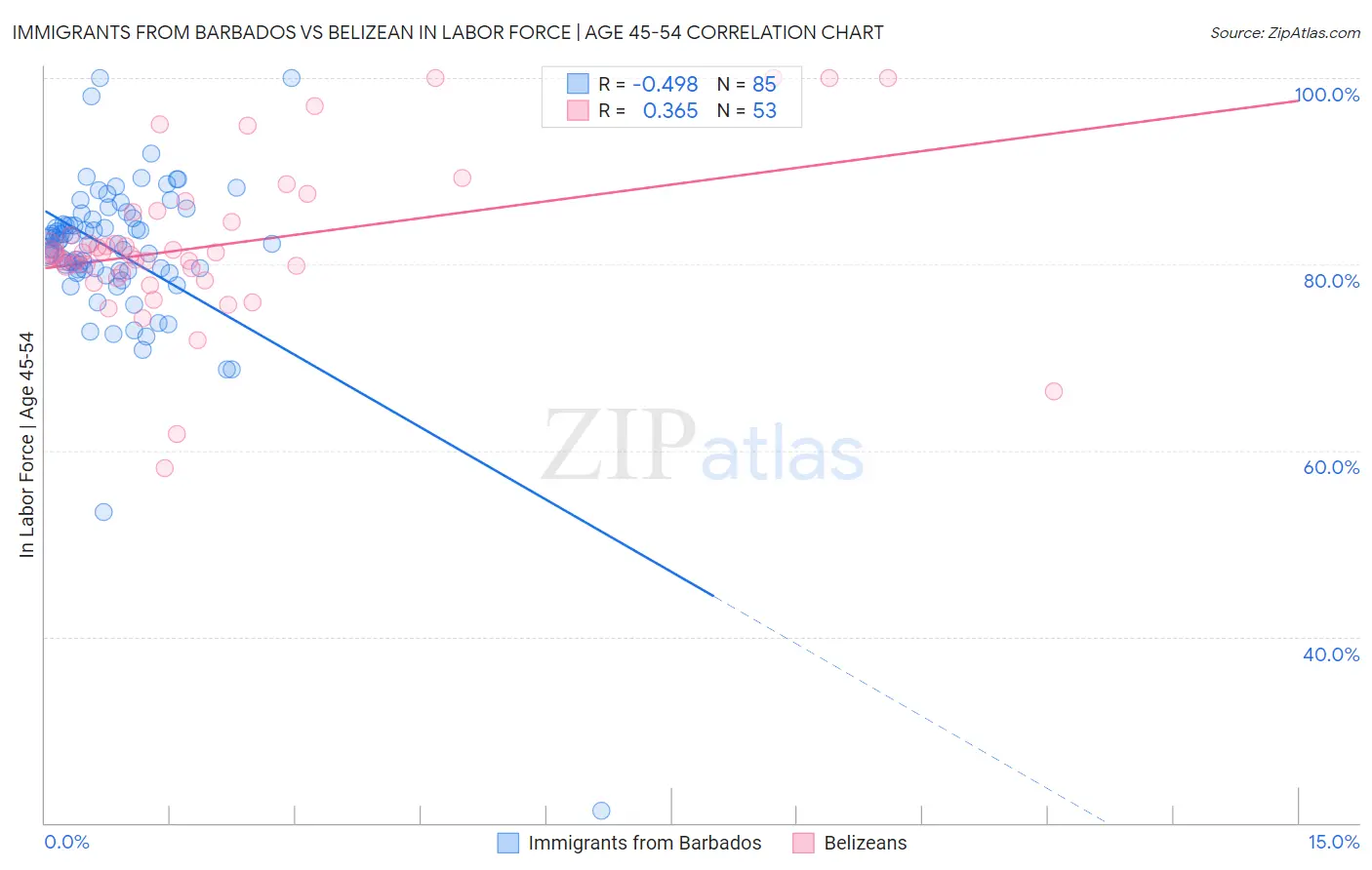 Immigrants from Barbados vs Belizean In Labor Force | Age 45-54