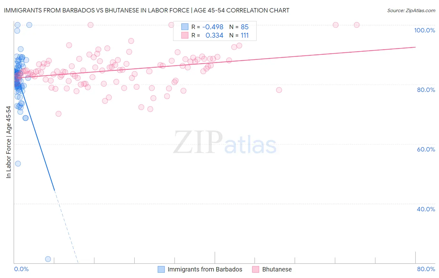 Immigrants from Barbados vs Bhutanese In Labor Force | Age 45-54