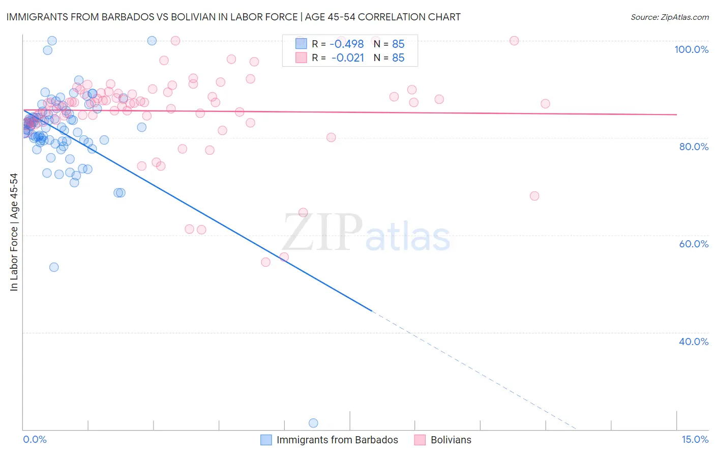 Immigrants from Barbados vs Bolivian In Labor Force | Age 45-54
