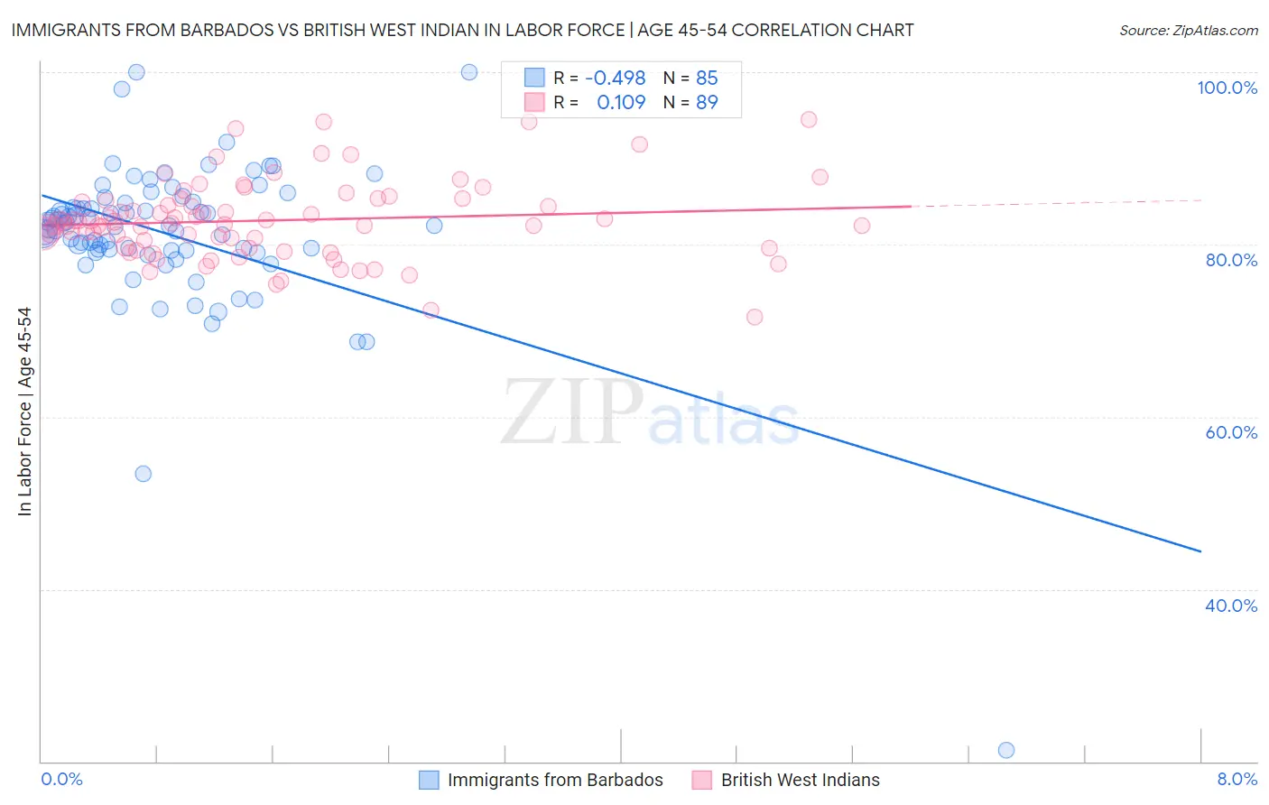 Immigrants from Barbados vs British West Indian In Labor Force | Age 45-54