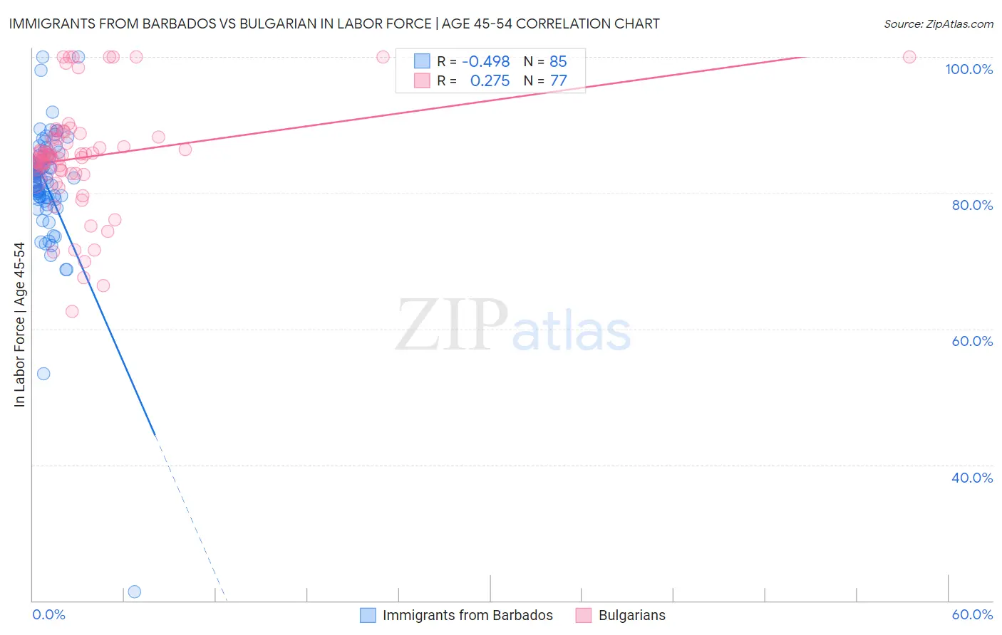 Immigrants from Barbados vs Bulgarian In Labor Force | Age 45-54