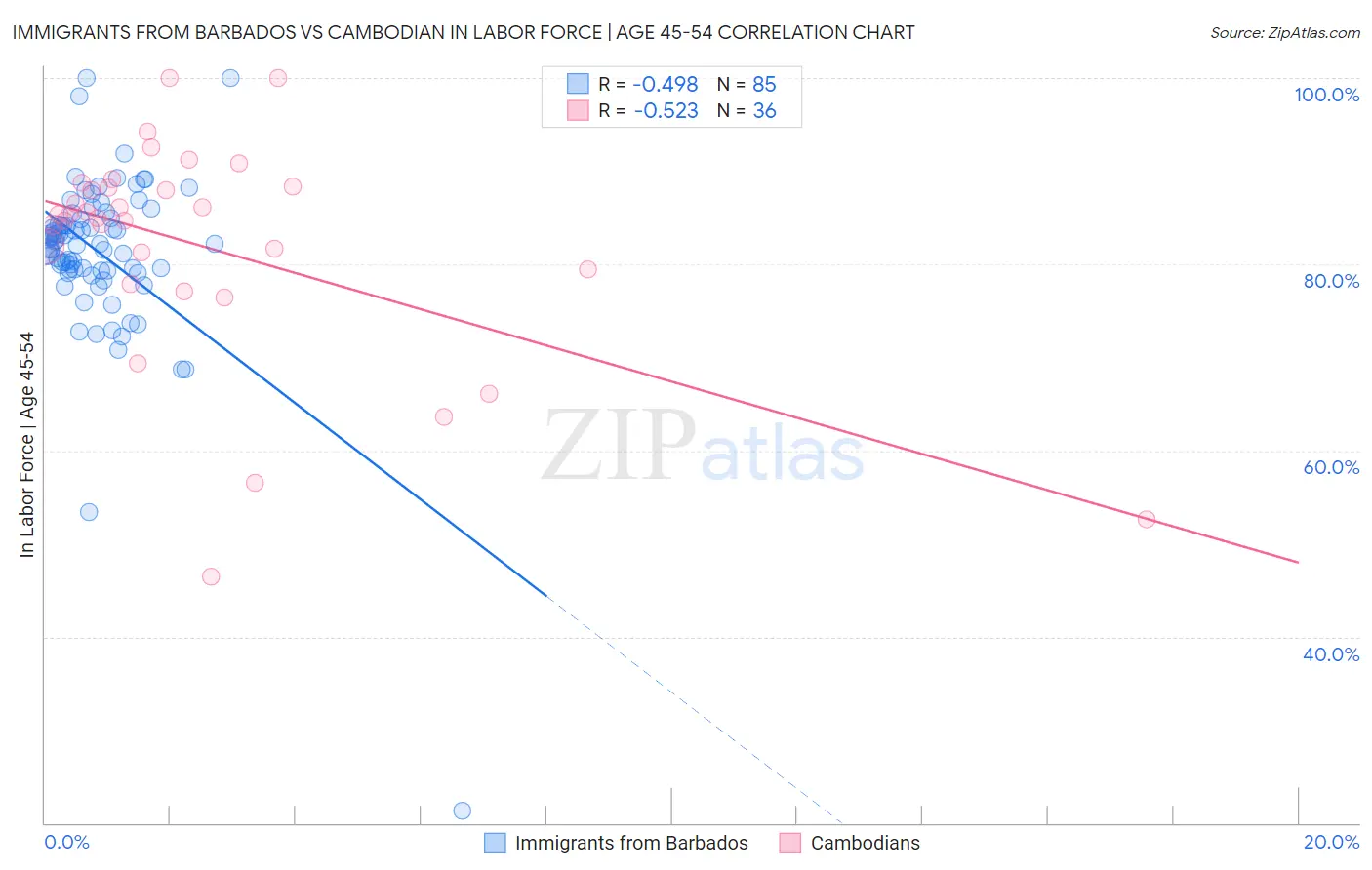 Immigrants from Barbados vs Cambodian In Labor Force | Age 45-54