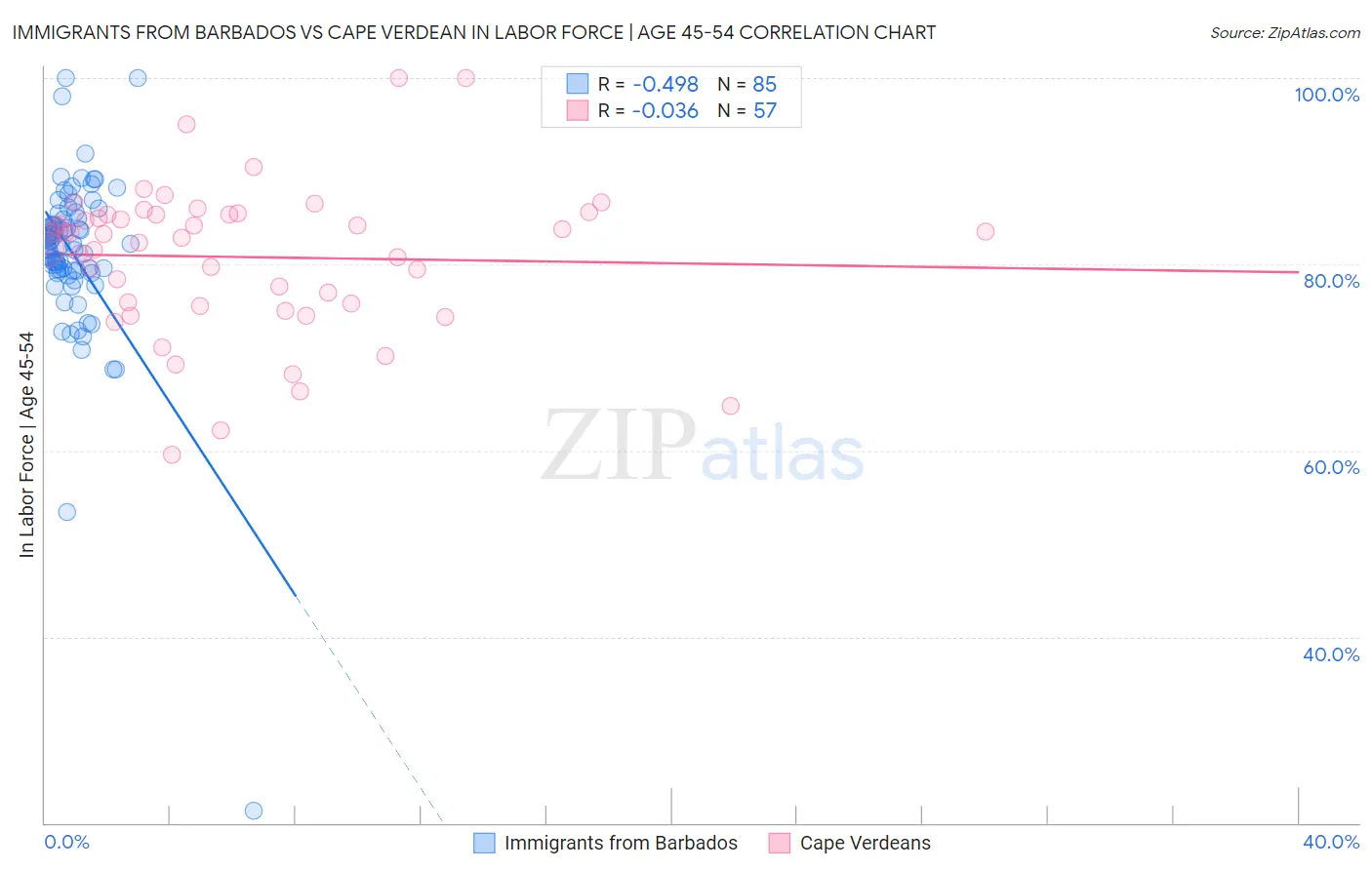 Immigrants from Barbados vs Cape Verdean In Labor Force | Age 45-54