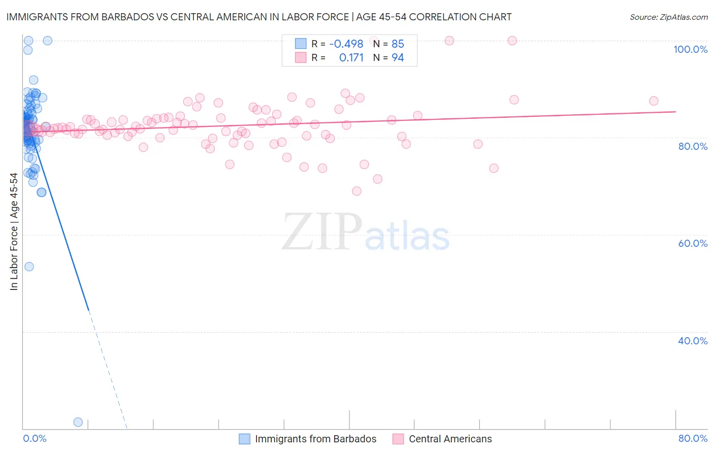 Immigrants from Barbados vs Central American In Labor Force | Age 45-54