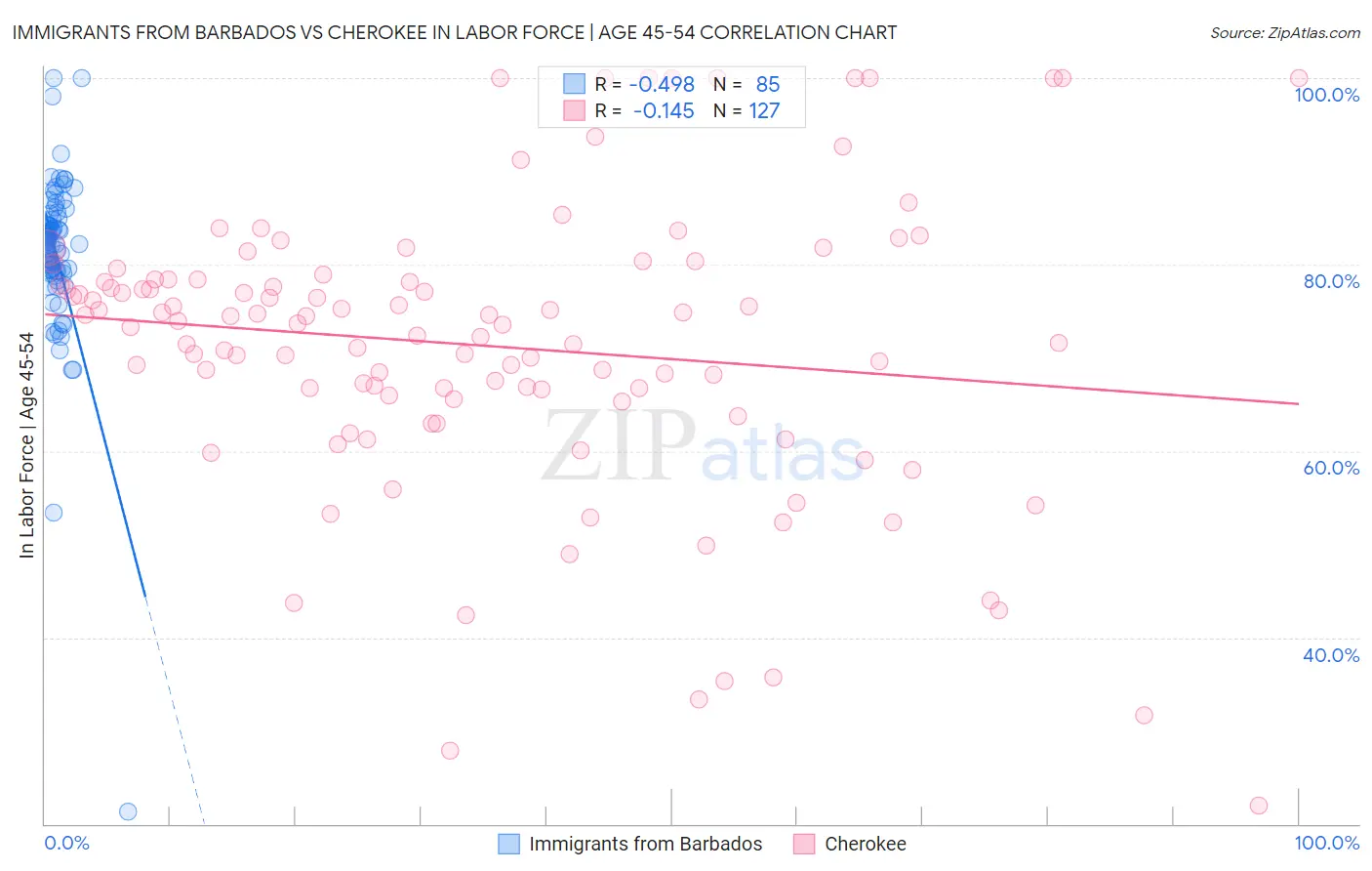 Immigrants from Barbados vs Cherokee In Labor Force | Age 45-54