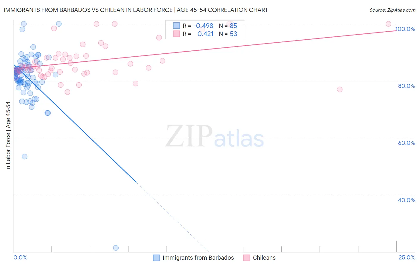 Immigrants from Barbados vs Chilean In Labor Force | Age 45-54