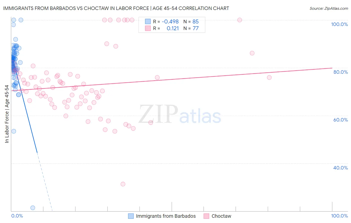 Immigrants from Barbados vs Choctaw In Labor Force | Age 45-54