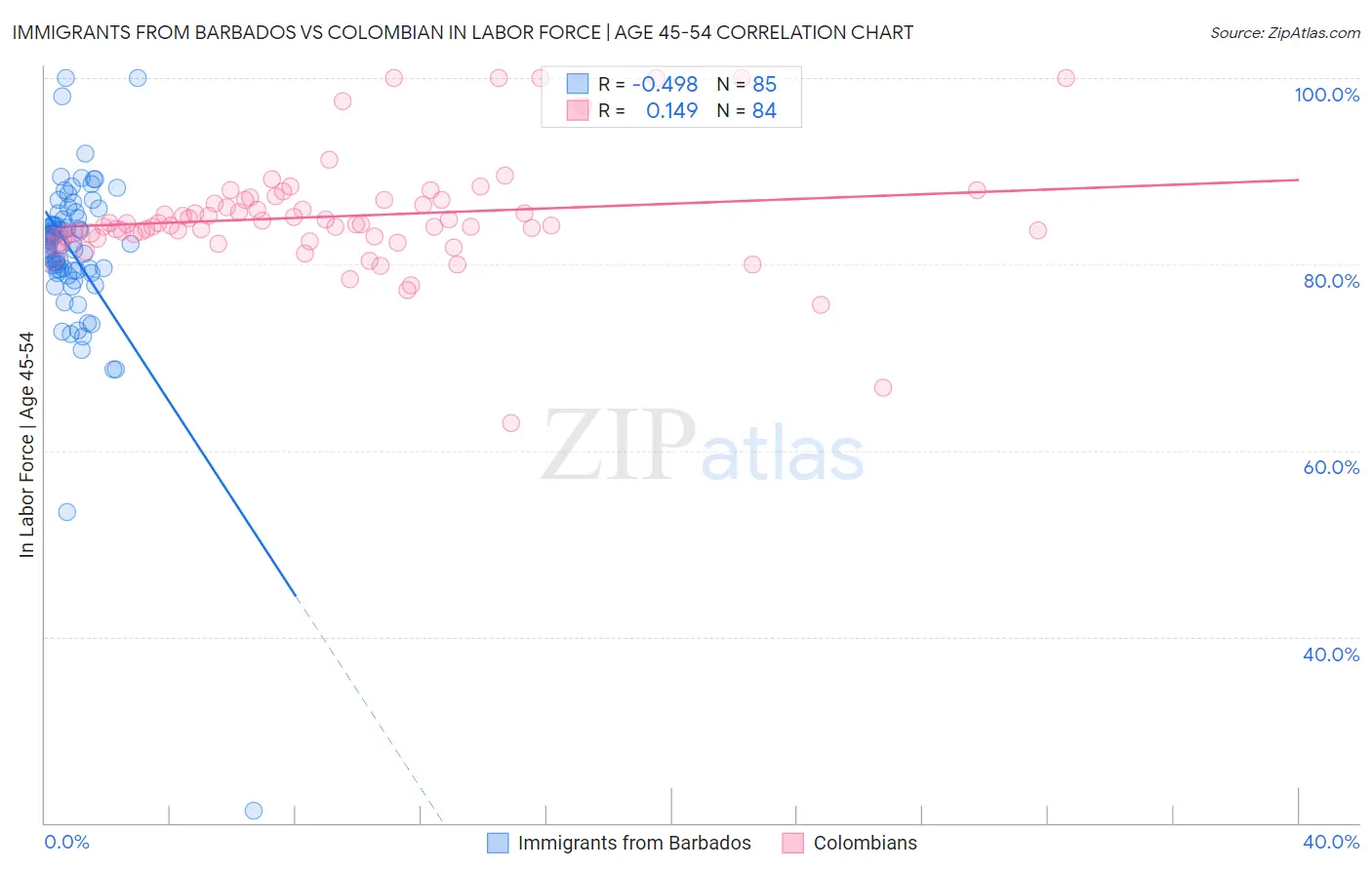 Immigrants from Barbados vs Colombian In Labor Force | Age 45-54