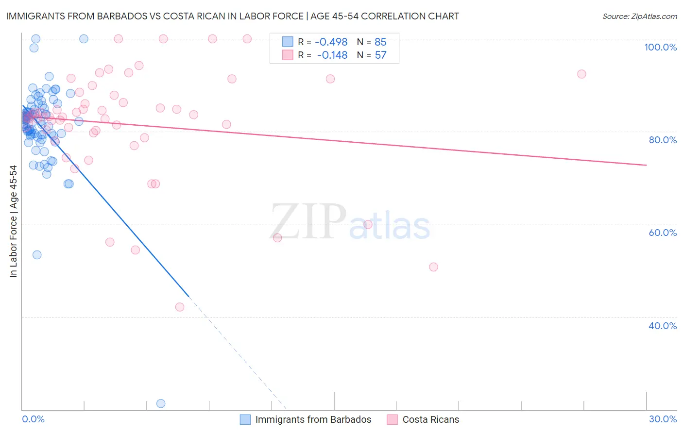 Immigrants from Barbados vs Costa Rican In Labor Force | Age 45-54