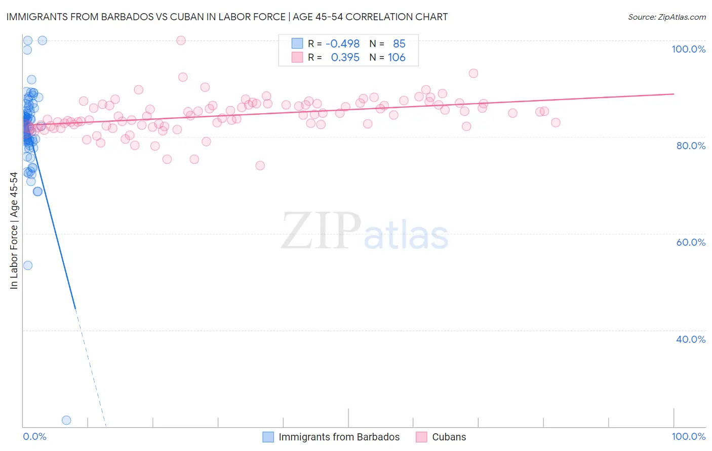 Immigrants from Barbados vs Cuban In Labor Force | Age 45-54
