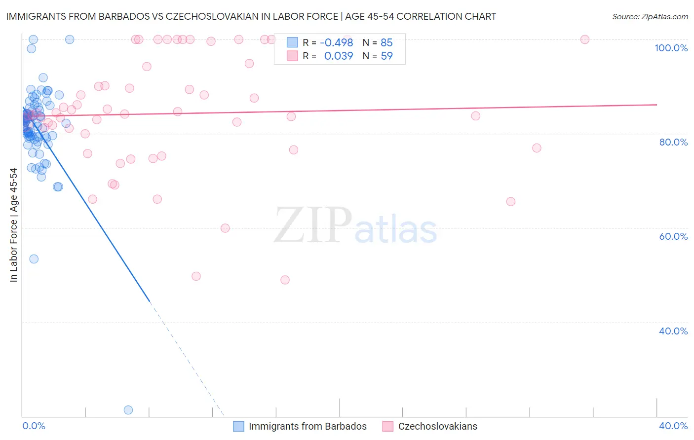 Immigrants from Barbados vs Czechoslovakian In Labor Force | Age 45-54