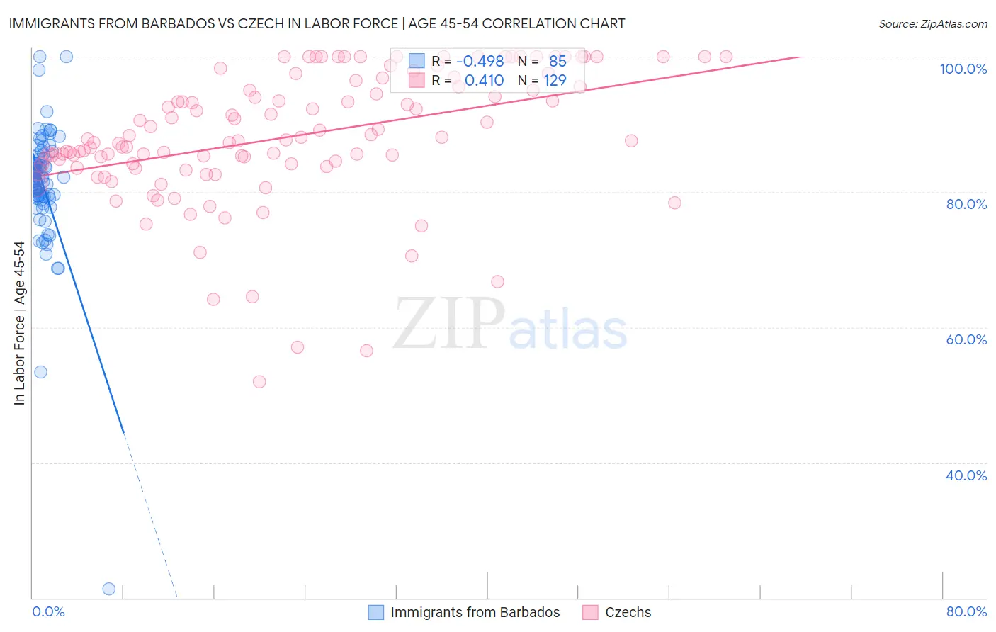 Immigrants from Barbados vs Czech In Labor Force | Age 45-54