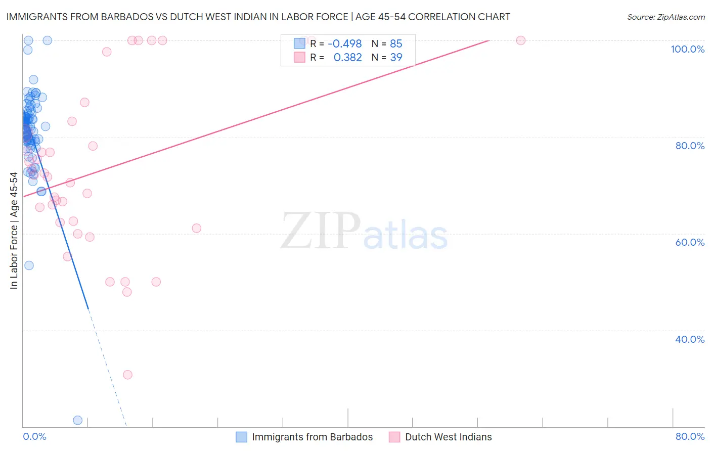 Immigrants from Barbados vs Dutch West Indian In Labor Force | Age 45-54