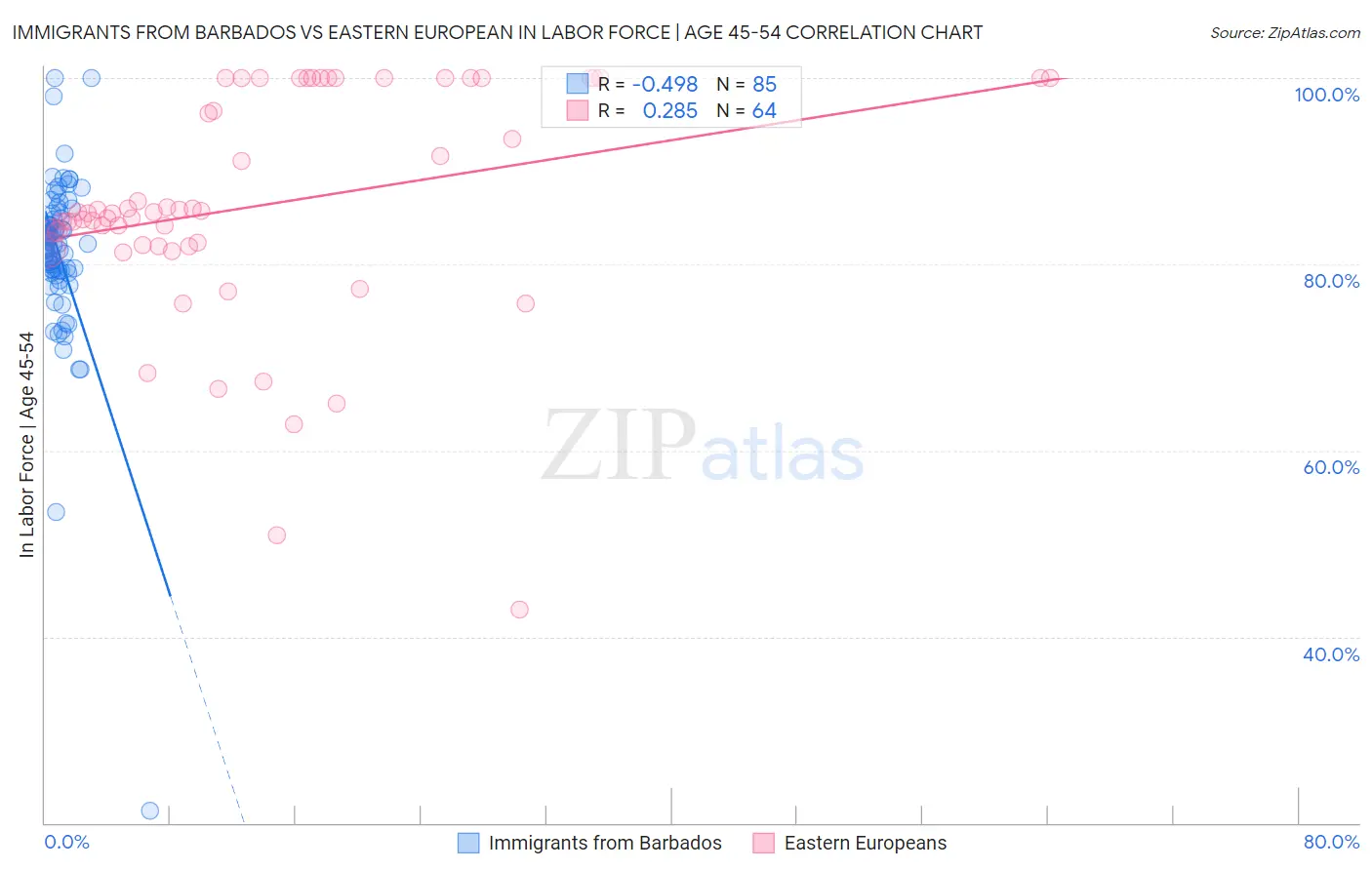 Immigrants from Barbados vs Eastern European In Labor Force | Age 45-54