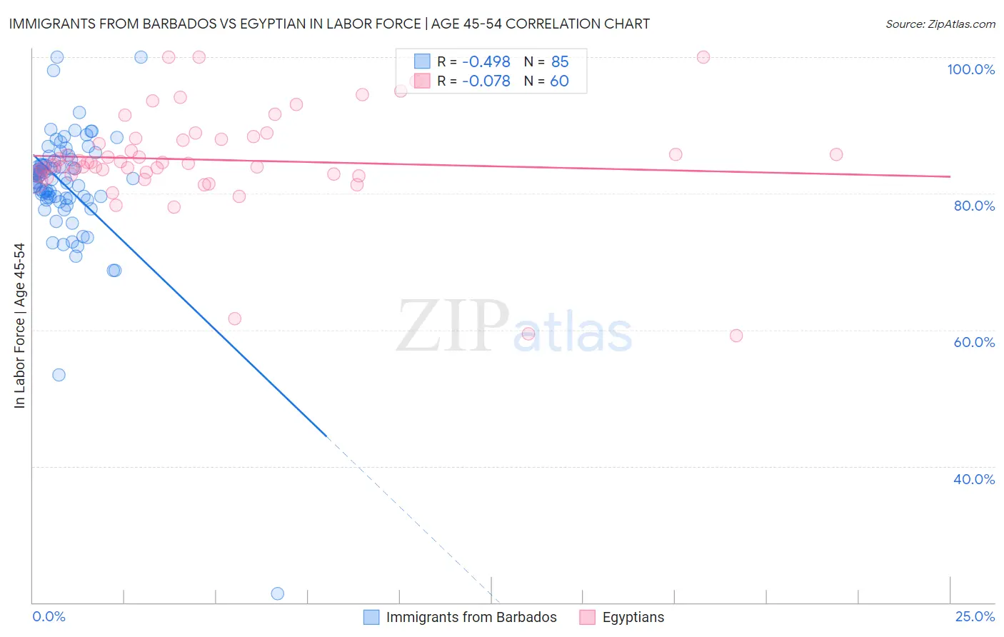 Immigrants from Barbados vs Egyptian In Labor Force | Age 45-54