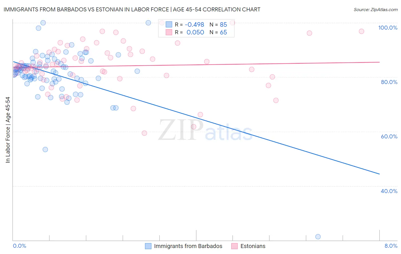 Immigrants from Barbados vs Estonian In Labor Force | Age 45-54