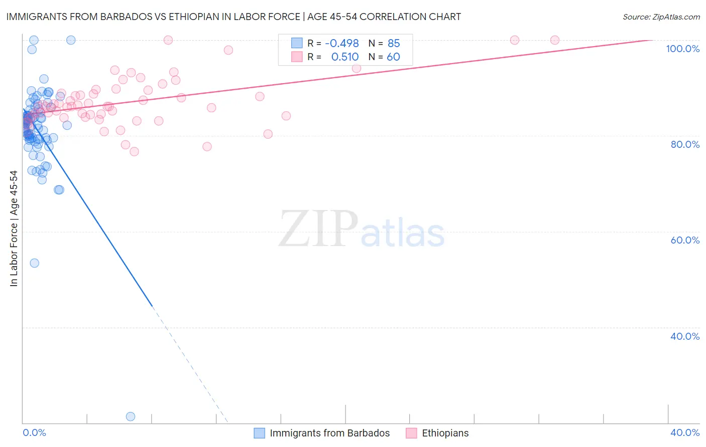 Immigrants from Barbados vs Ethiopian In Labor Force | Age 45-54