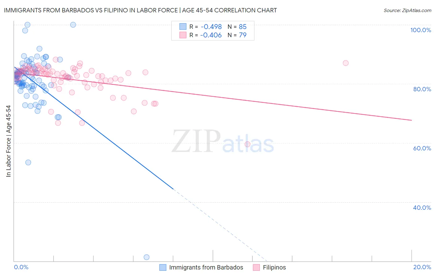Immigrants from Barbados vs Filipino In Labor Force | Age 45-54