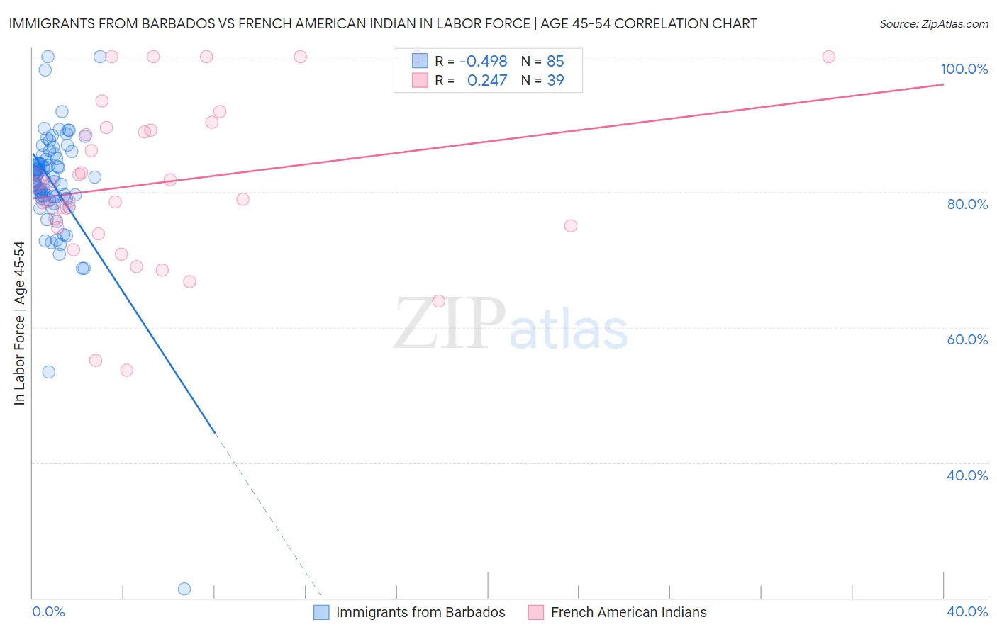 Immigrants from Barbados vs French American Indian In Labor Force | Age 45-54