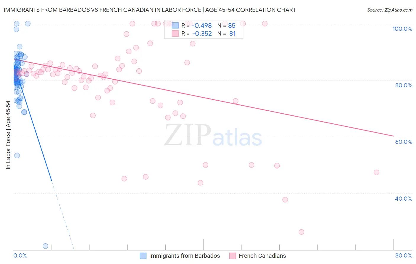 Immigrants from Barbados vs French Canadian In Labor Force | Age 45-54