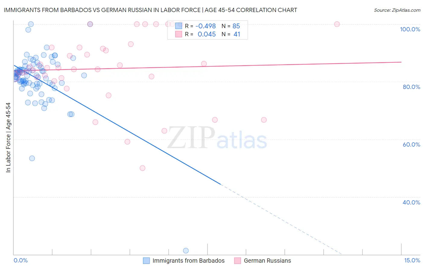 Immigrants from Barbados vs German Russian In Labor Force | Age 45-54