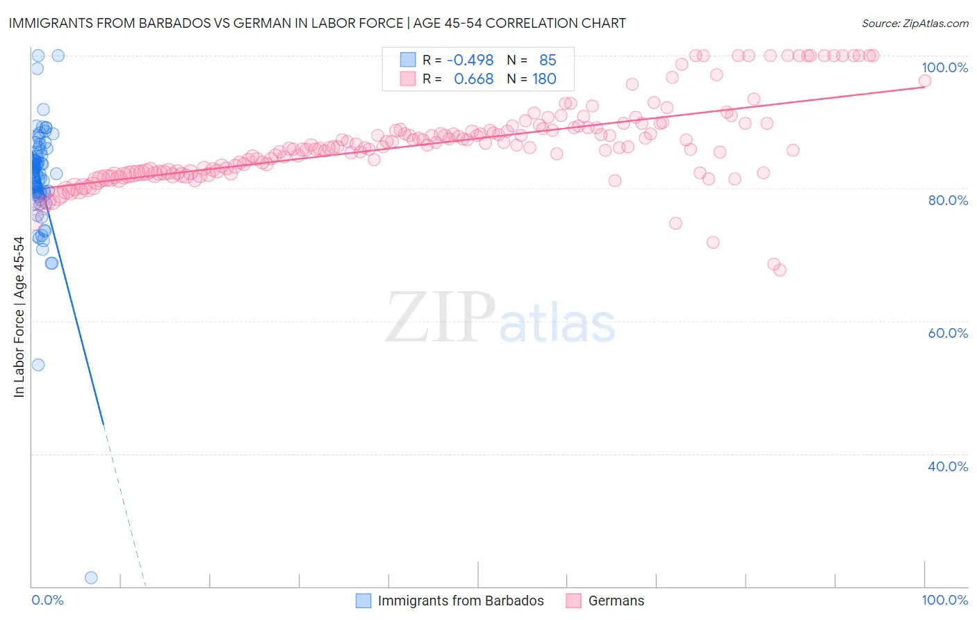 Immigrants from Barbados vs German In Labor Force | Age 45-54