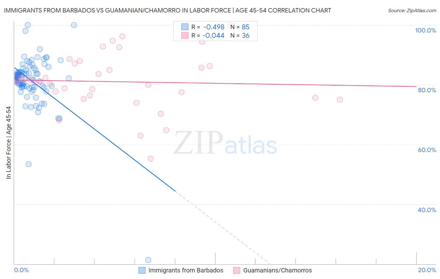 Immigrants from Barbados vs Guamanian/Chamorro In Labor Force | Age 45-54