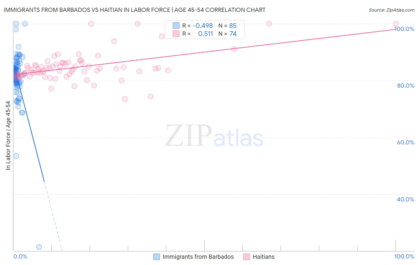 Immigrants from Barbados vs Haitian In Labor Force | Age 45-54