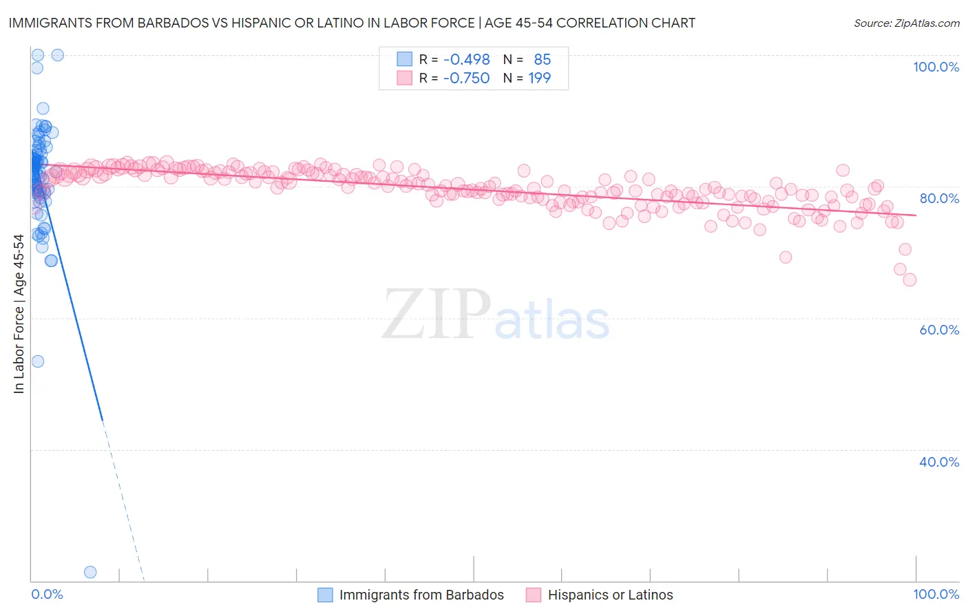 Immigrants from Barbados vs Hispanic or Latino In Labor Force | Age 45-54