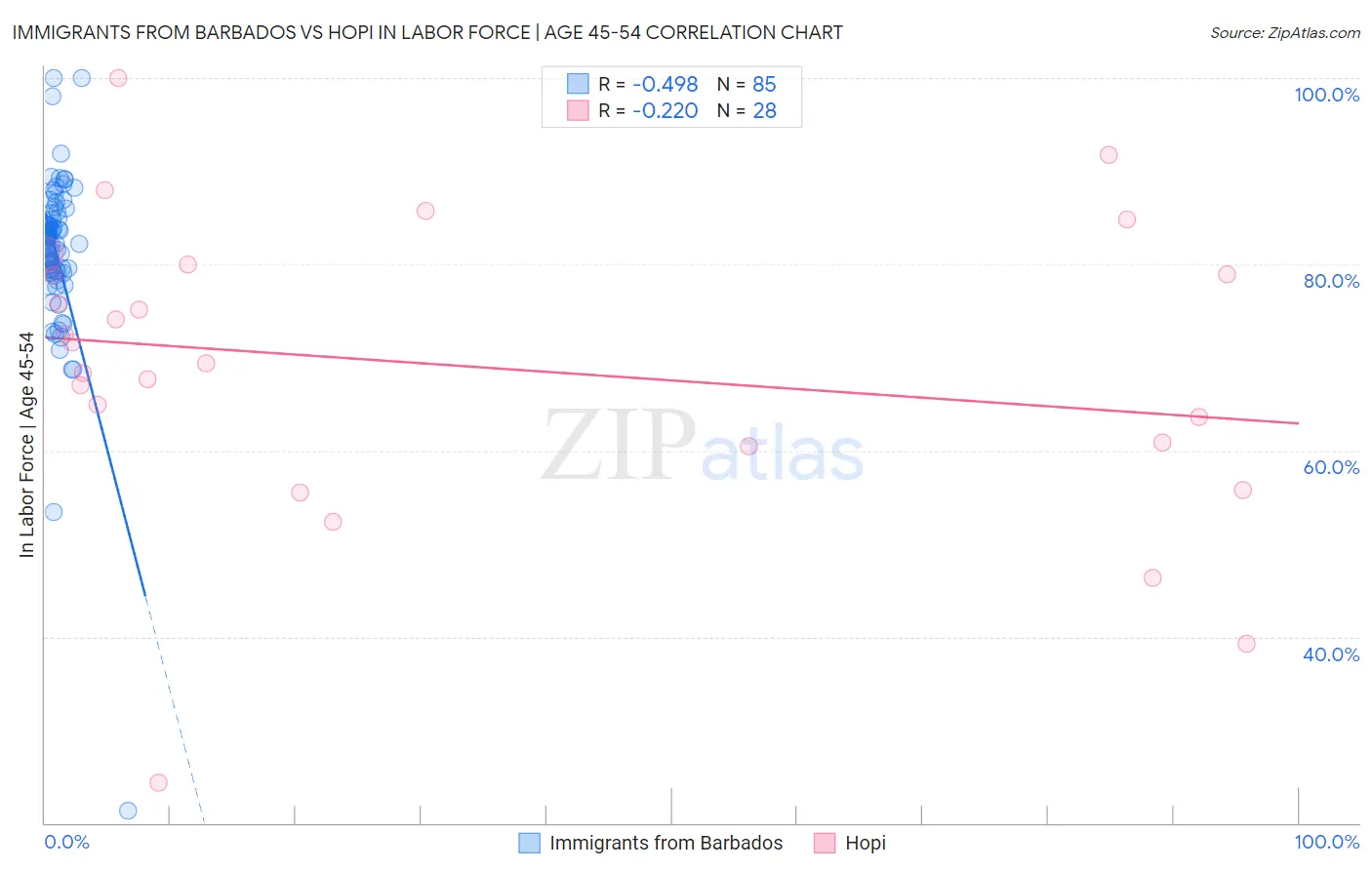 Immigrants from Barbados vs Hopi In Labor Force | Age 45-54