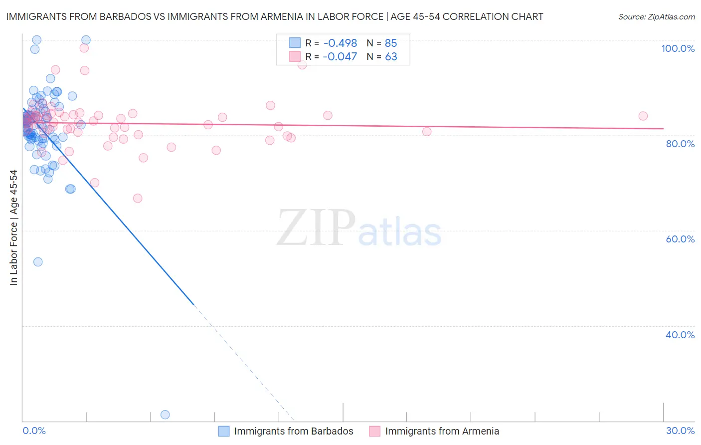 Immigrants from Barbados vs Immigrants from Armenia In Labor Force | Age 45-54