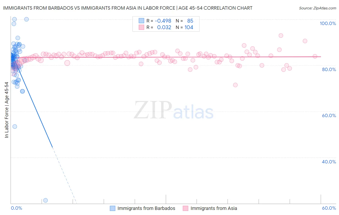 Immigrants from Barbados vs Immigrants from Asia In Labor Force | Age 45-54