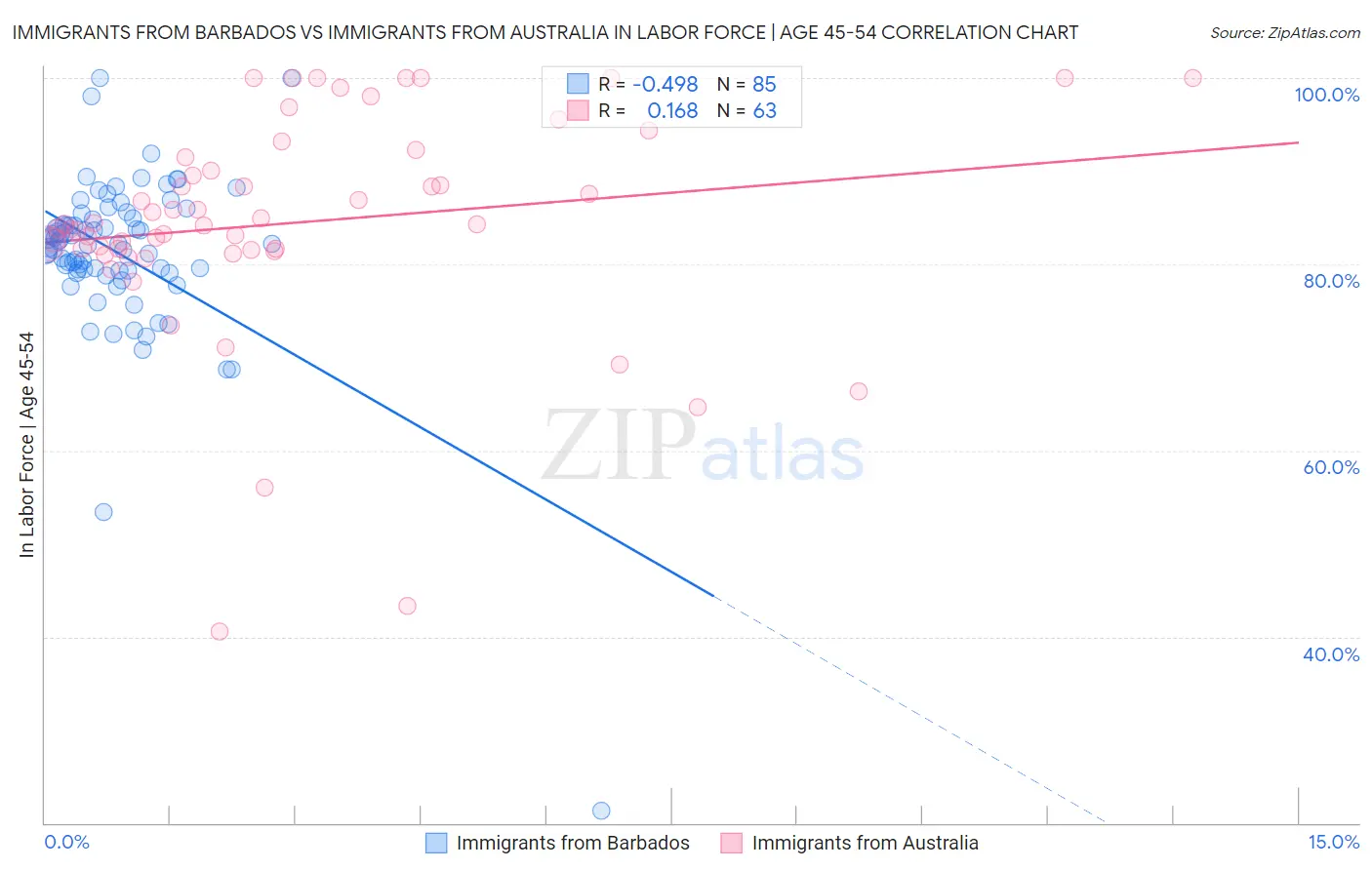 Immigrants from Barbados vs Immigrants from Australia In Labor Force | Age 45-54