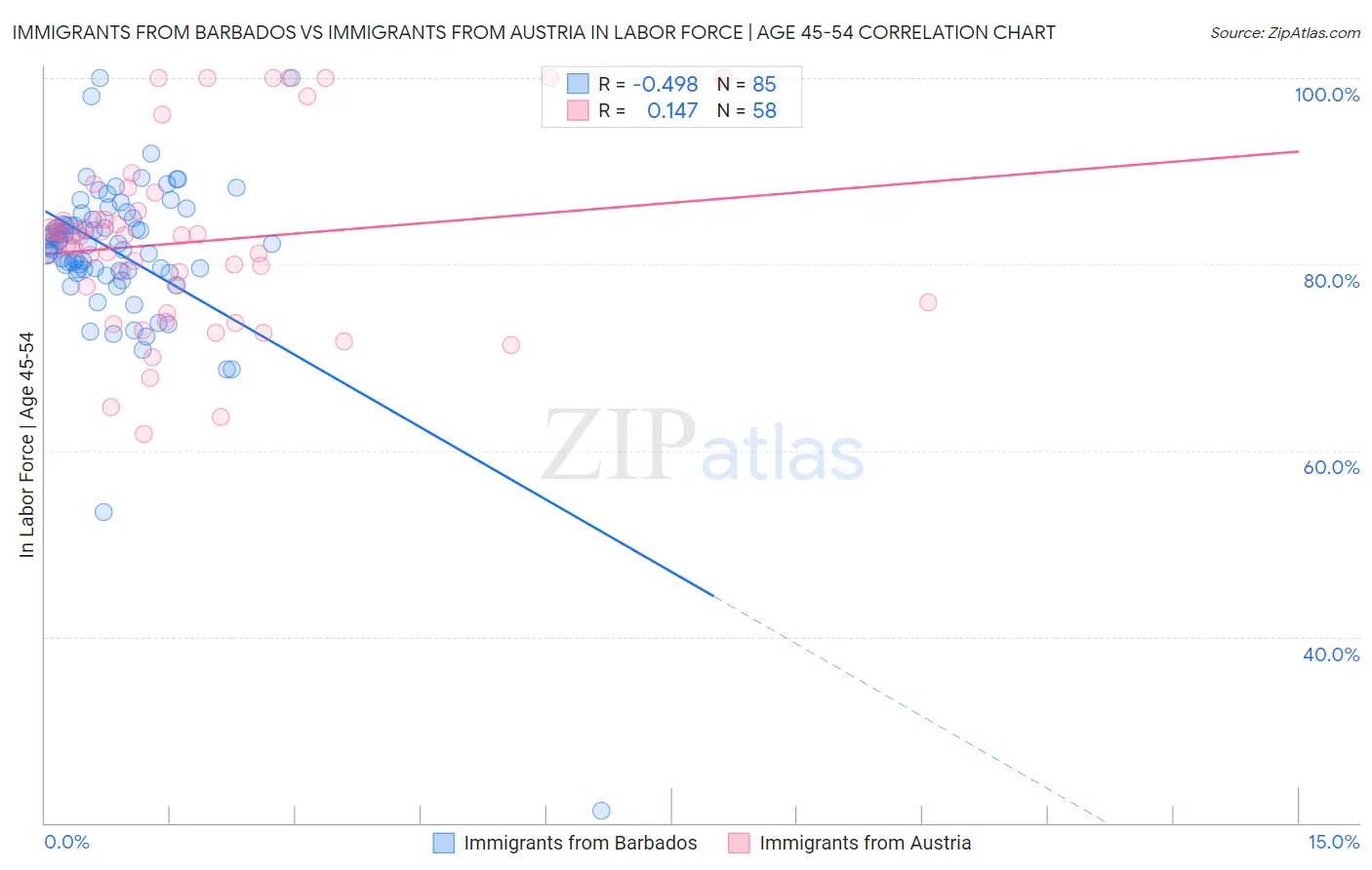 Immigrants from Barbados vs Immigrants from Austria In Labor Force | Age 45-54